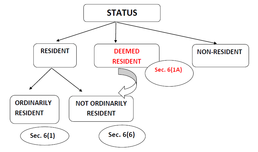 Use of Tie-Breaker test in determining Residential Status